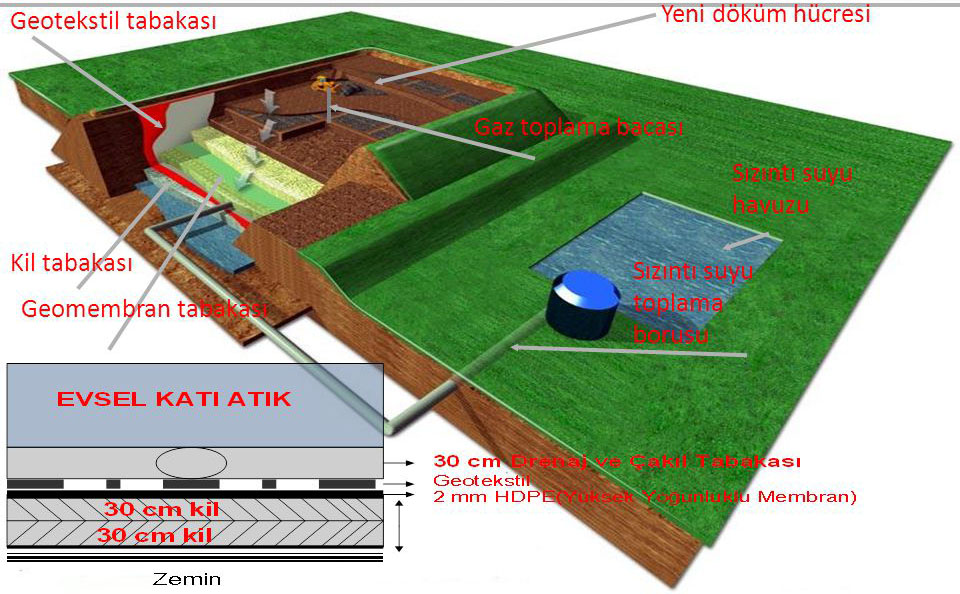duzenli depoalama ornek sahalari 1