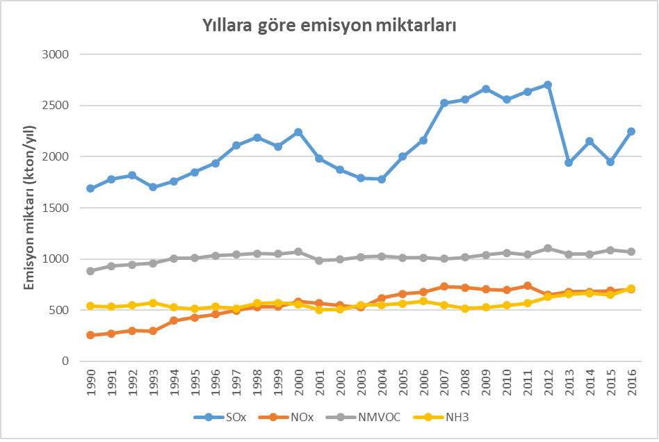 emisyon miktari yillara gore degisimi 2018