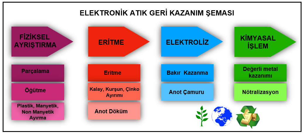 elektronik atiklarin geri donusumu