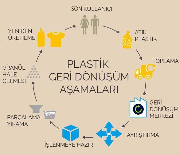 plastik geri donusumu