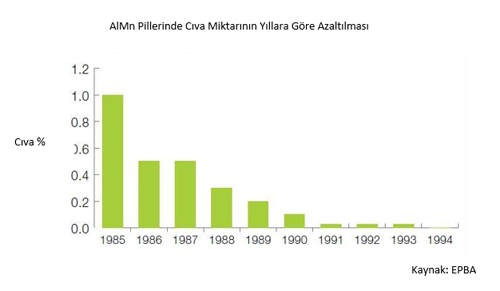 al mn pillerde civa miktarinin yillara gore azaltilmasi