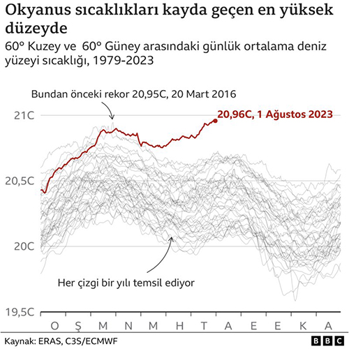 okyanus sicakliklari