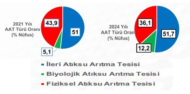 Marmara Denizine deşarj edilen fiziksel ve biyolojik AATlarda iyileşmeler