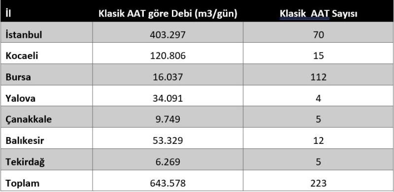 Marmara Havzasında klasik AAT sayısı ve toplam deşarjları