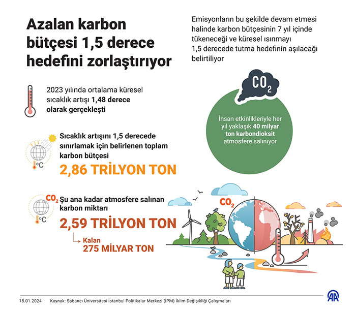 azalan karbon butcesi grafik
