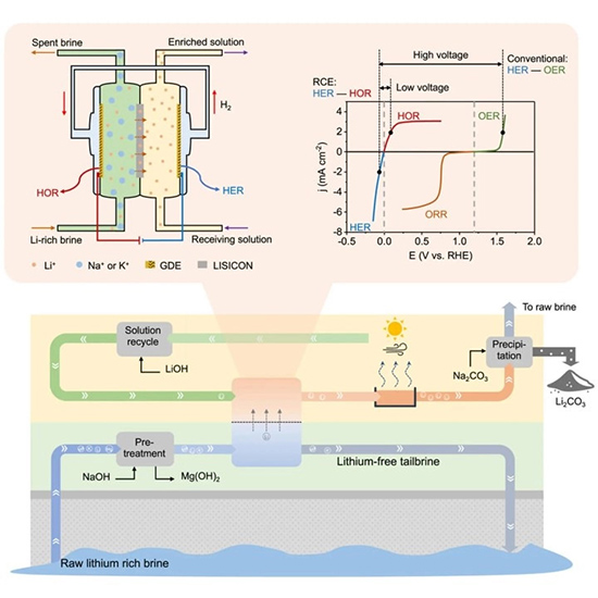 lityum uretiminde devrim