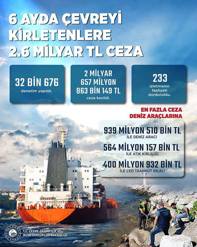 6 ayda 2 milyar 657 milyon tl cevre cezasi afis