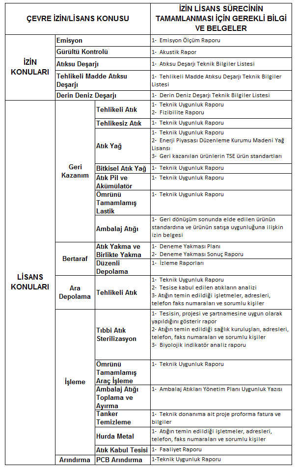 cevreizinsunulmasigerekenbelgeler