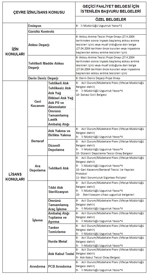 gecicifaaliyetbelgesiicinistenenozelbelgeler