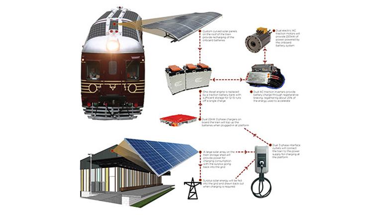 gunes enerjili tren 2017